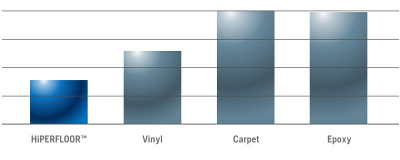 Lifecycle Cost HIPERFLOOR®